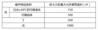 如何區(qū)分人防工程防火分區(qū)與防煙分區(qū)！