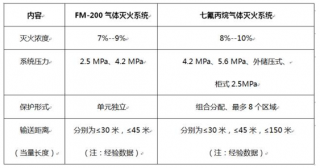 七氟丙烷滅火系統的關鍵問題！
