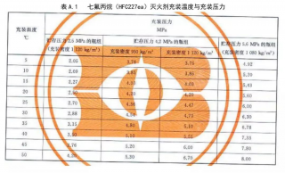 廣東氣體滅火系統廠家:七氟丙烷滅火系統充裝密度是多少呢? 廣東氣體滅火系統廠家:七氟丙烷滅火系統充裝密度是多少呢?
