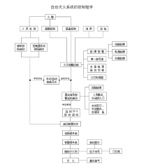 你知道氣體滅火系統的聯動控制設計嗎？